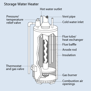 De-Mystifying The Water Heater