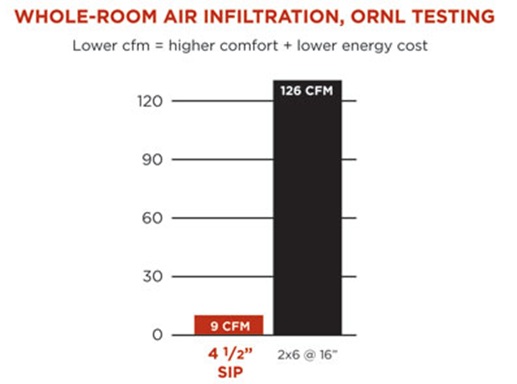 Here's How SIPs Outperform Conventionally Constructed Buildings