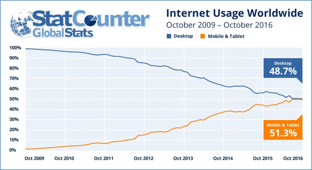 5 Reasons That Prove A Mobile Website Is Important To Your Online Business