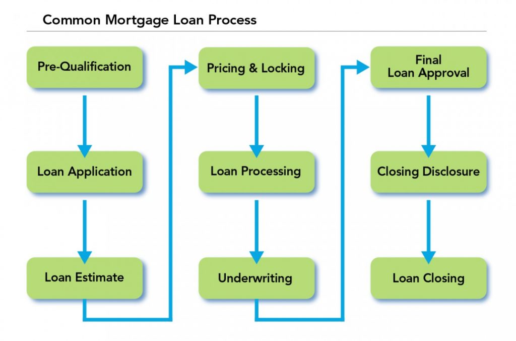 mortgage loan origination process flow diagram